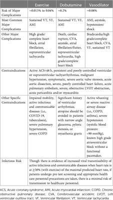 Complications of exercise and pharmacologic stress echocardiography